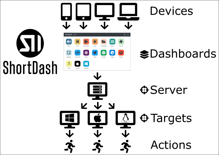 ShortDash Architecture